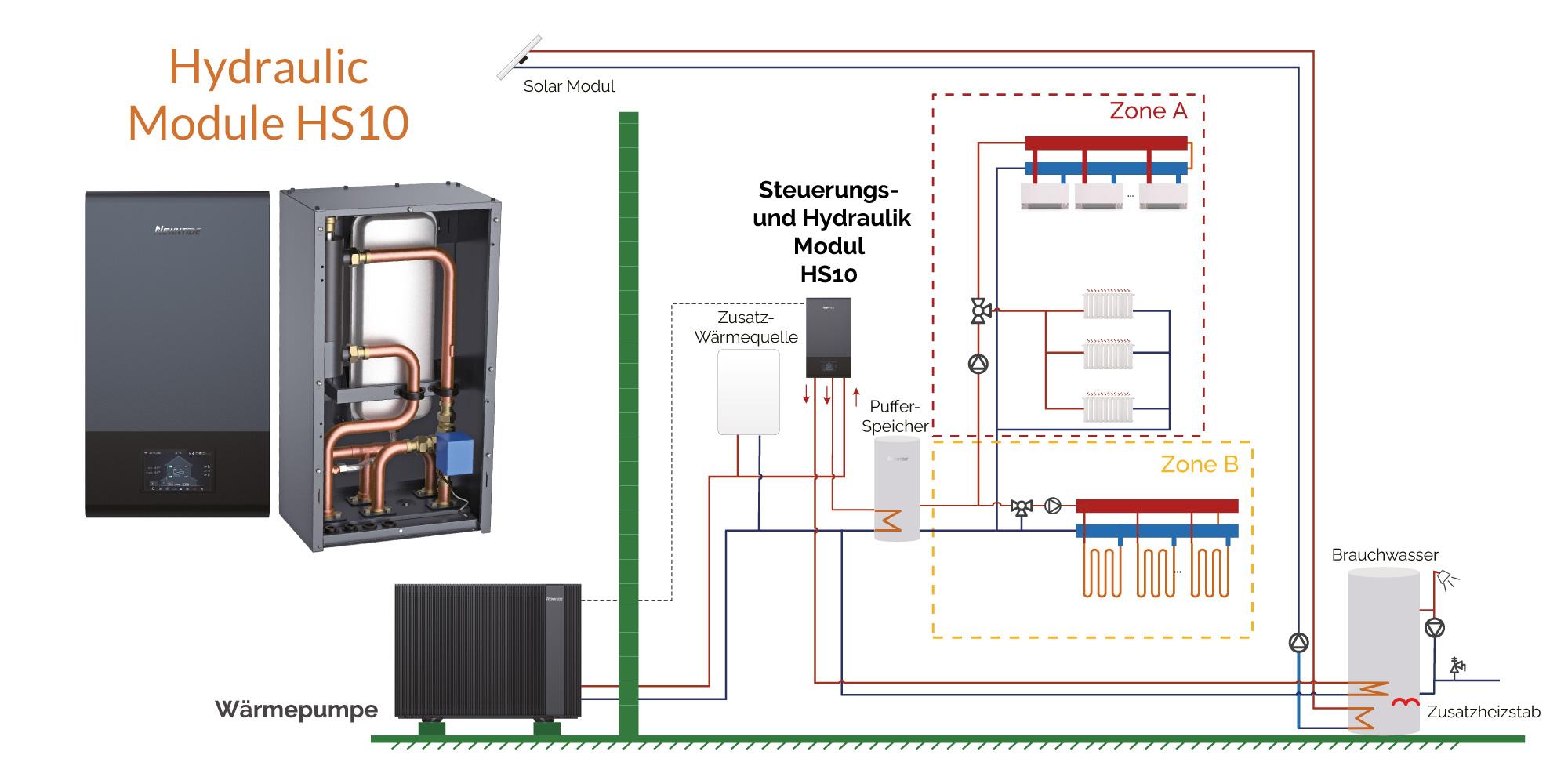 Schematische Erklärung Hydraulic Modul HS10.