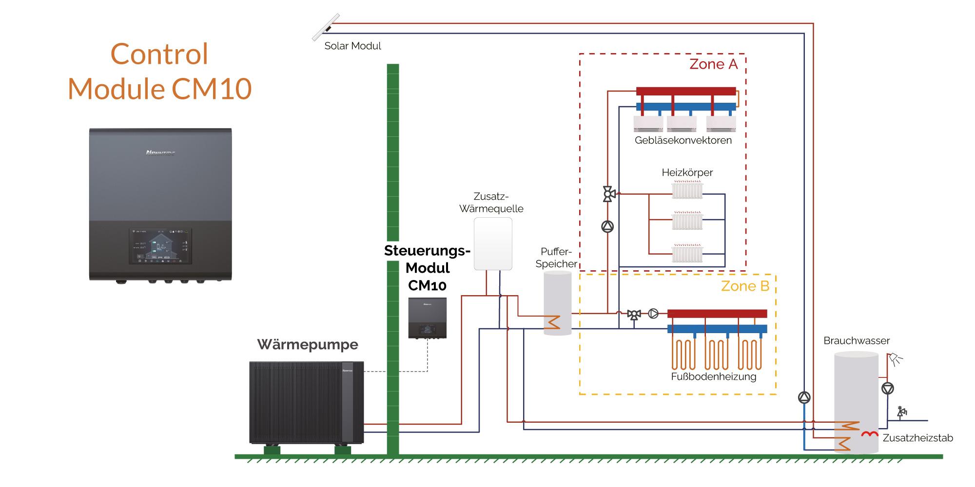 Schematische Erklärung des Control Modules.